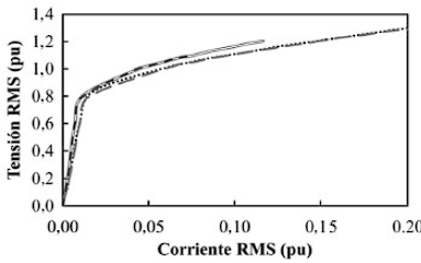 curva transformador de corriente