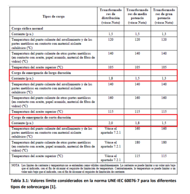 SOBRECARGAS ADMISIBLES - TRANSFORMADORES - IEC60076-7